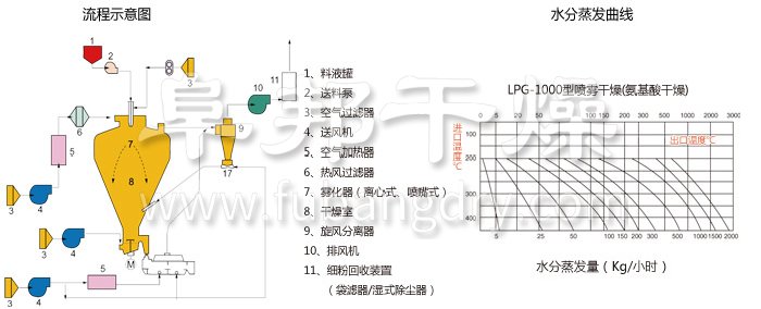 圓形靜態(tài)真空干燥機